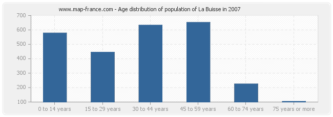 Age distribution of population of La Buisse in 2007